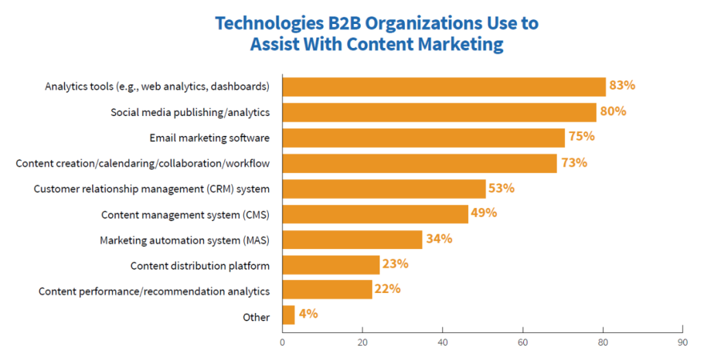 Technologies B2B Organizations Use to Assist with Content Marketing